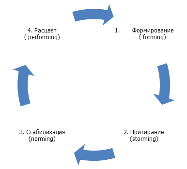 Процесс формирования команды