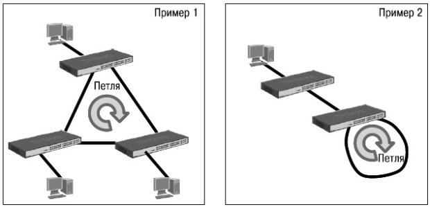 Примеры петель между коммутаторами