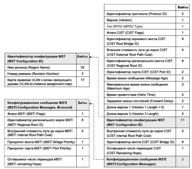 Формат MSTP BPDU