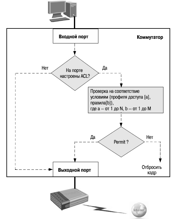 Принцип работы ACL