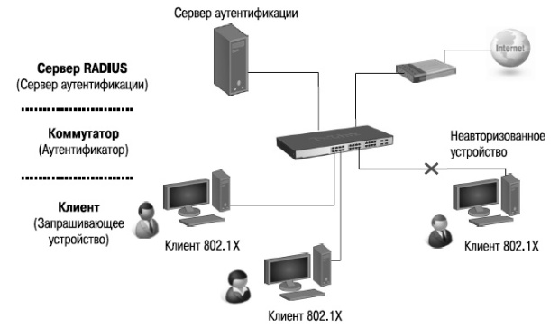 Сеть с аутентификацией 802.1Х