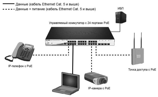 Схема построение сети PoE с использованием коммутатора PoE