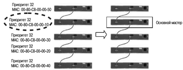 Процесс выбора основного мастера на основании МАС-адресов при равном значении приоритетов