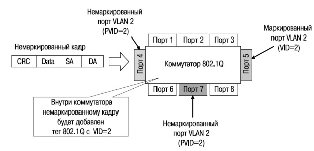 Входящий немаркированный кадр