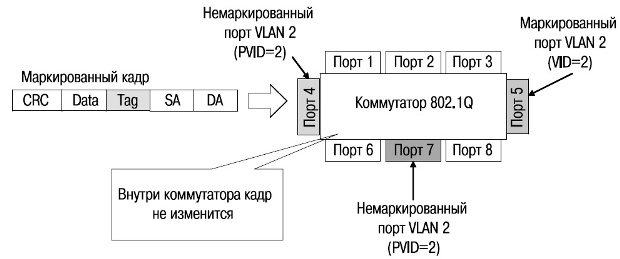 Входящий маркированный кадр