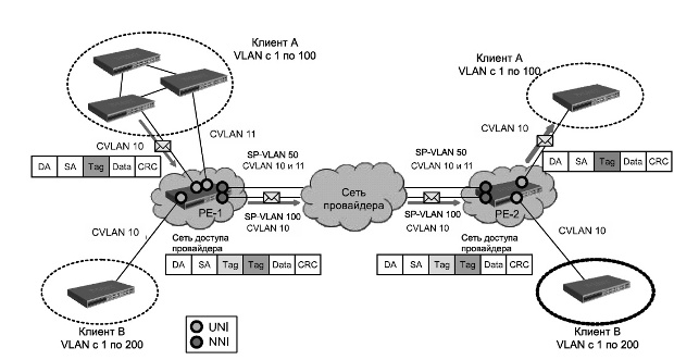 Базовая архитектура сети провайдера с применением функции Port-based Q-in-Q
