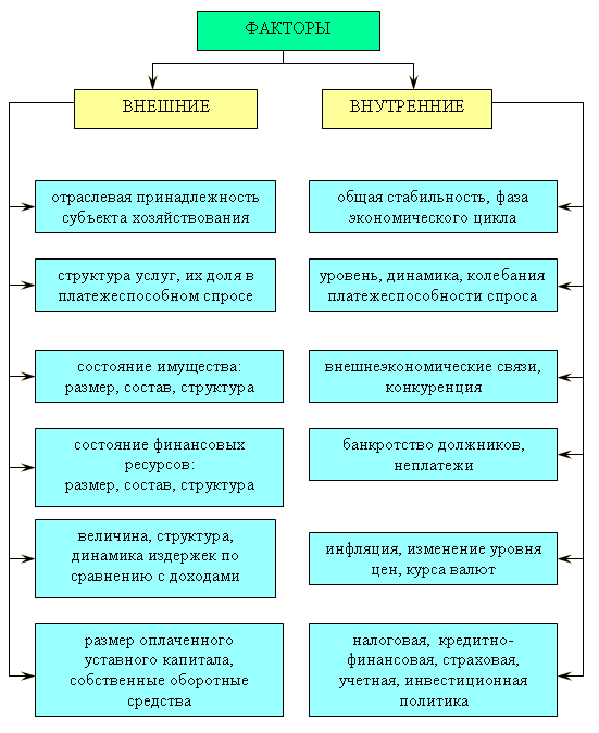  Факторы, влияющие на финансовую устойчивость предприятия 