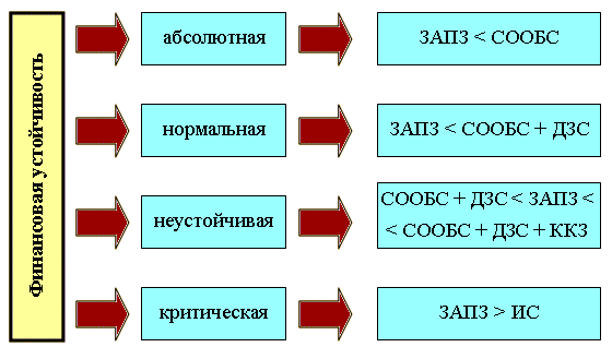  Типы финансовой устойчивости 