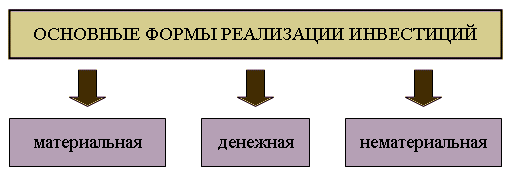  Основные формы реализации инвестиций 