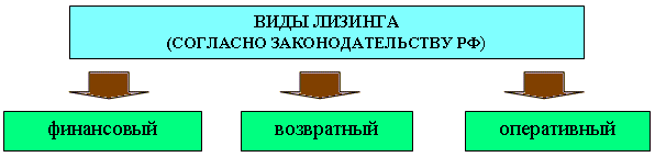  Основные виды лизинга по российскому законодательству 