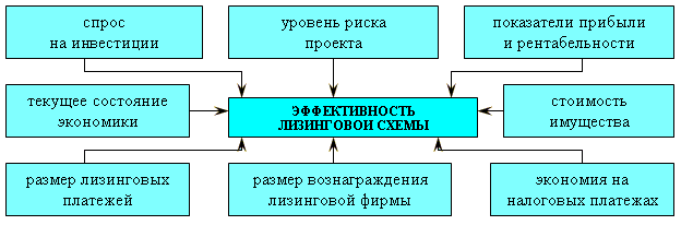  Факторы, влияющие на эффективность лизинговой схемы 