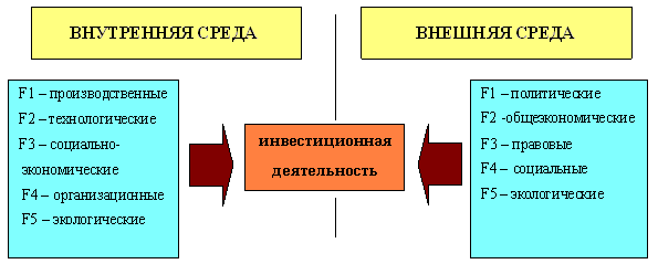  Факторы риска инвестиционной деятельности предприятия 