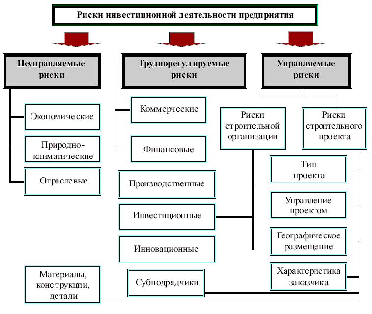  Классификация рисков инвестиционной деятельности 