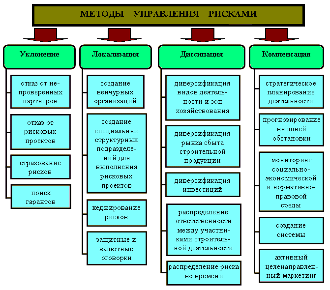  Методы управления риском 