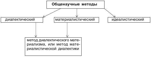  Общенаучные методы: их структура 