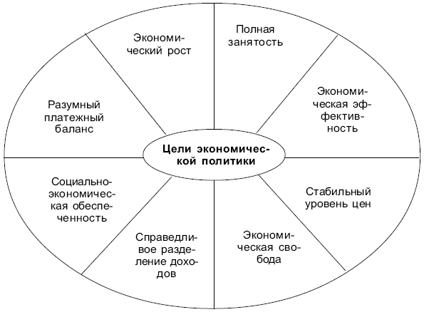 Схема - Цели экономической политики 