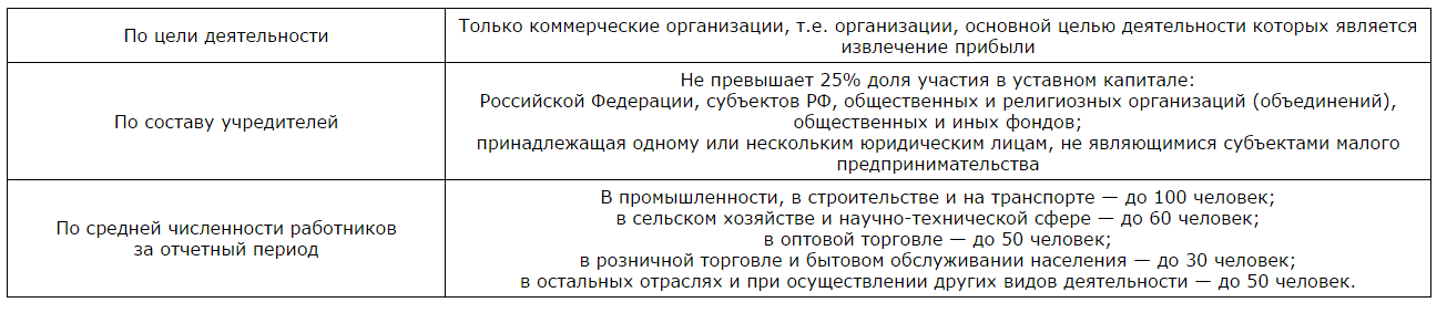  Схема - Критерии и показатели малого предпринимательства в РФ 