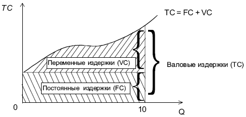  График постоянных, переменных и валовых издержек 