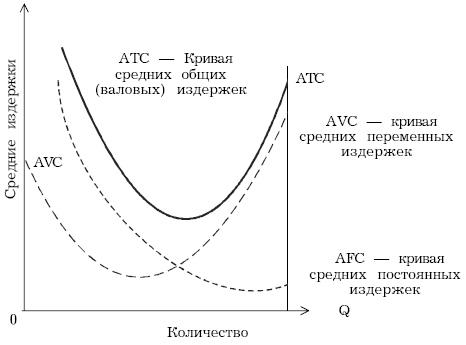  Кривые средних издержек 