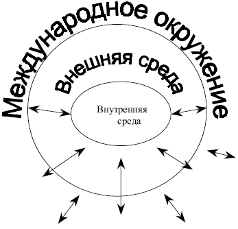  Внешняя и внутренняя среда организации с учетом международных отношений 