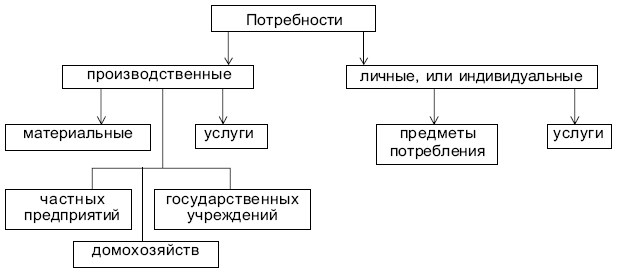  Схема - Потребности: их структура 