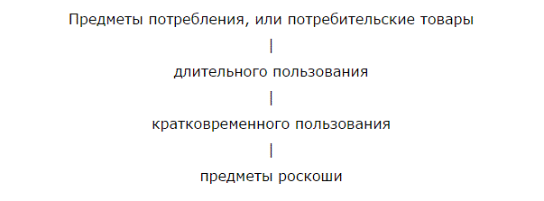  Схема - Структура предметов потребления, или потребительских товаров 