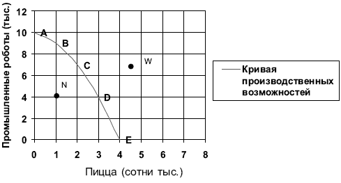  Кривая производственных возможностей 