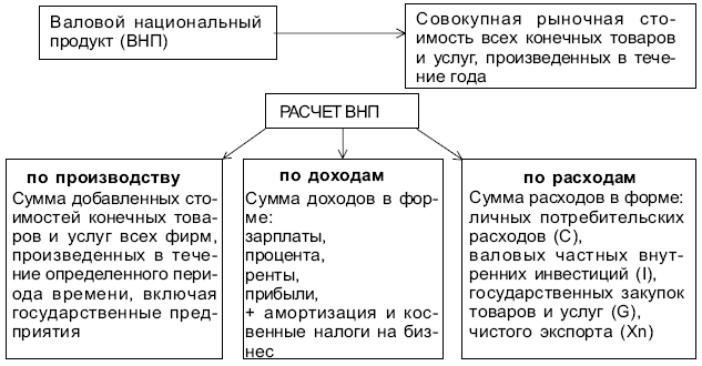  Расчет ВНП по производству, доходам и расходам 