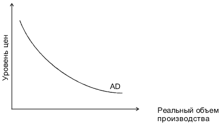  Кривая совокупного спроса 
