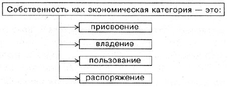  Схема - Отношения собственности 