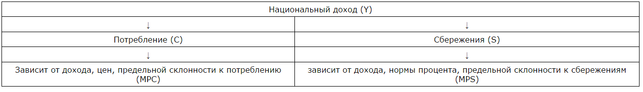  Национальный доход: потребление и сбережения 