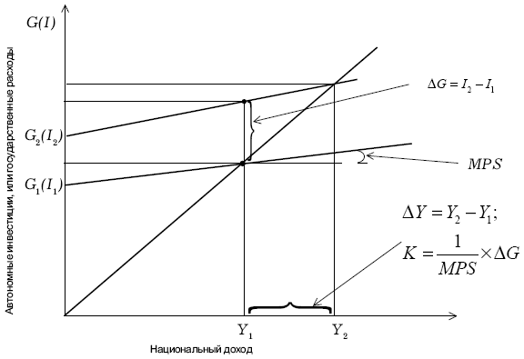  Действие мультипликатора автономных (независимых) инвестиций (государственных расходов)
