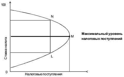  Кривая Лаффера 