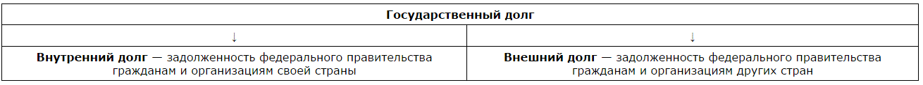  Государственный долг: структура 