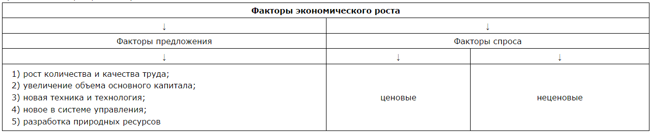  Факторы экономического роста 