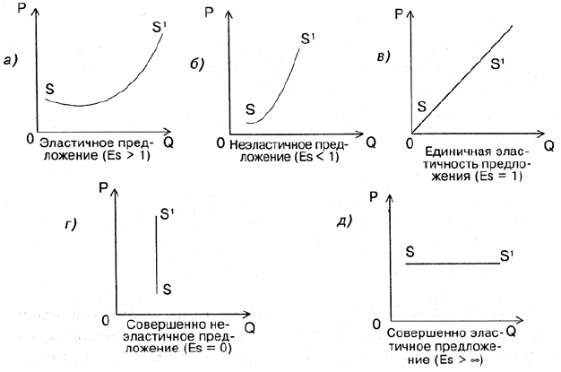  Графики эластичности предложения 