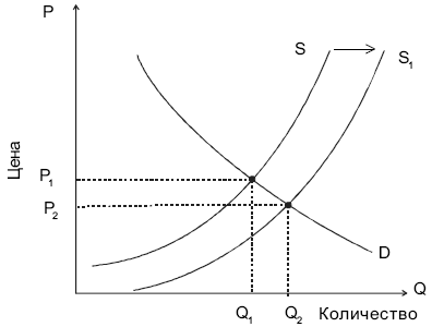  График равновесия при изменении предложения 