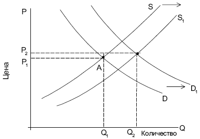  График нового равновесия в связи с изменениями спроса и предложения 