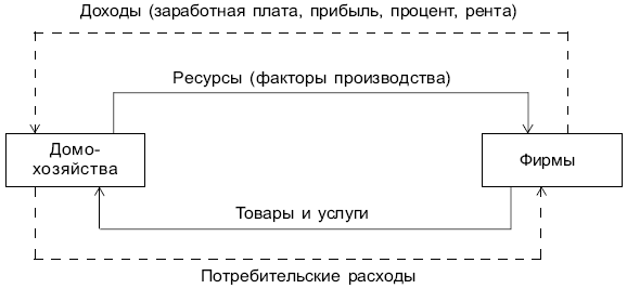  Кругооборот доходов, потребительских расходов, ресурсов, товаров и услуг 