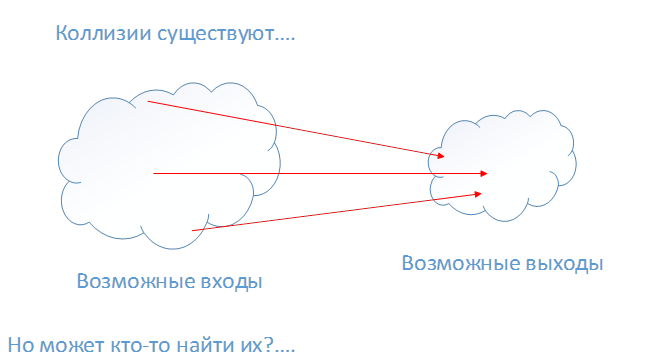 Можно ли найти коллизию?