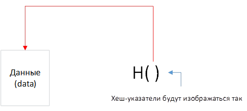 Изображение хэш-указателя