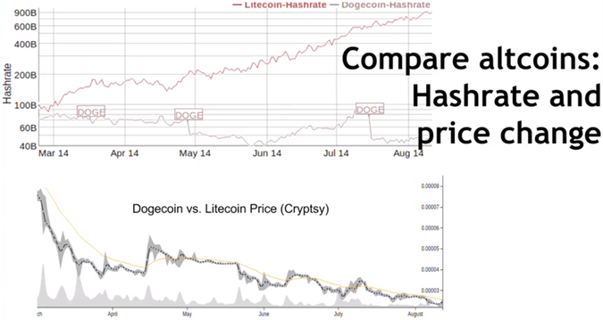 Соотношение хешрейта и цены для Догикоина и Лайткоина