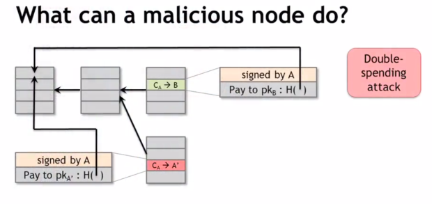 Что может сделать вредоносный узел? Атака двойного расхода: правильные (честные) узлы будут расширять наиболее длинную действующую ветвь.