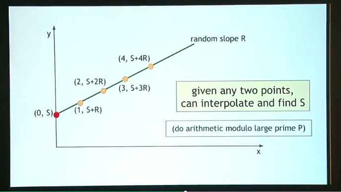 Случайный наклон R: по двум точкам можно восстановить прямую, взяв остаток от деления на большое простое число