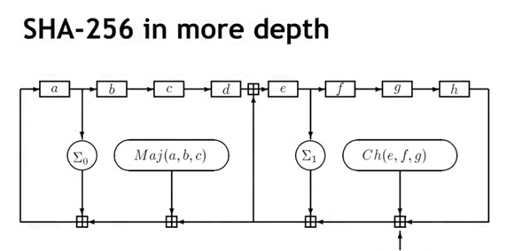 Углубленная схема SHA-256