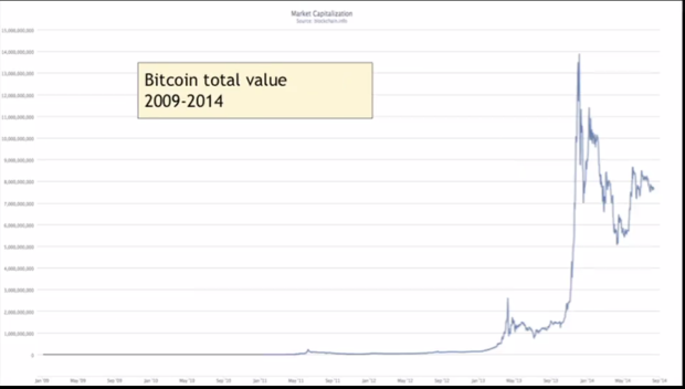 Общая ценность биткойна 2009-2014