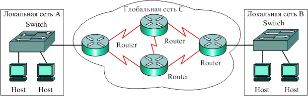 Локальные и глобальные сети