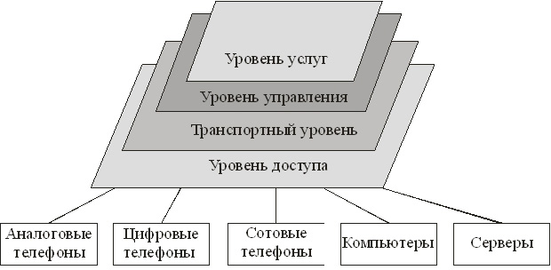 Уровни мультисервисной сети NGN