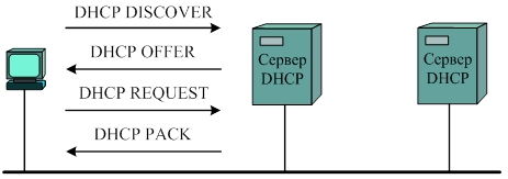 Получение адресной информации от DHCP-сервера