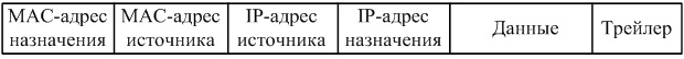 Адресация назначения и источника в пакете и кадре данных